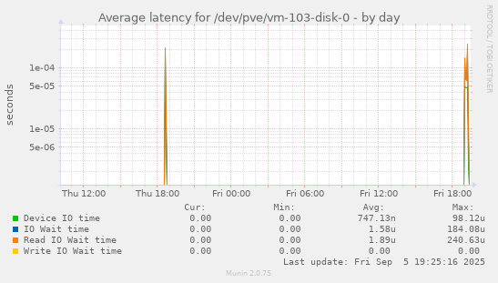 Average latency for /dev/pve/vm-103-disk-0