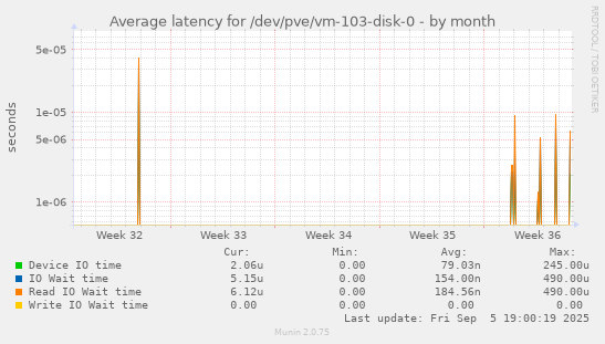 Average latency for /dev/pve/vm-103-disk-0