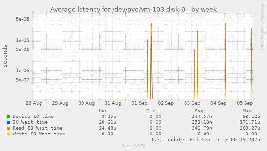 Average latency for /dev/pve/vm-103-disk-0