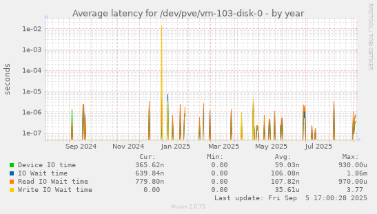 Average latency for /dev/pve/vm-103-disk-0