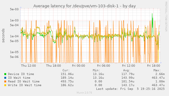 Average latency for /dev/pve/vm-103-disk-1