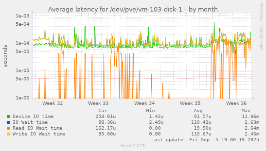 Average latency for /dev/pve/vm-103-disk-1