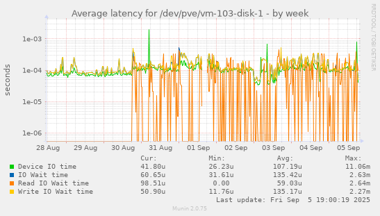 Average latency for /dev/pve/vm-103-disk-1