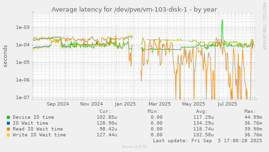 Average latency for /dev/pve/vm-103-disk-1