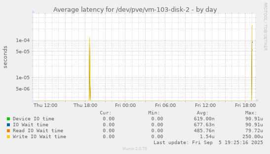 Average latency for /dev/pve/vm-103-disk-2