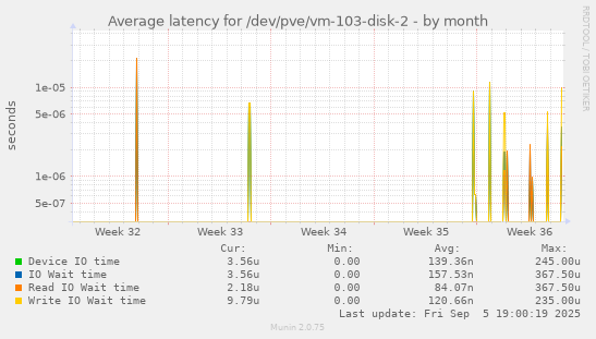 Average latency for /dev/pve/vm-103-disk-2