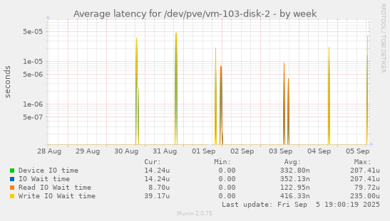 Average latency for /dev/pve/vm-103-disk-2