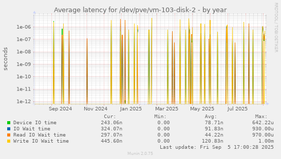 Average latency for /dev/pve/vm-103-disk-2