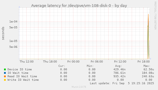 Average latency for /dev/pve/vm-108-disk-0