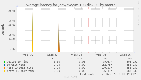 Average latency for /dev/pve/vm-108-disk-0