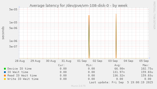 Average latency for /dev/pve/vm-108-disk-0
