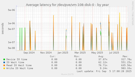 Average latency for /dev/pve/vm-108-disk-0