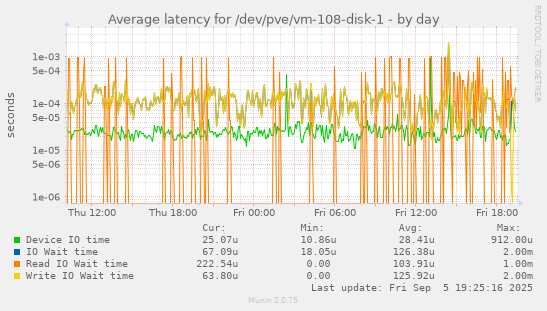 Average latency for /dev/pve/vm-108-disk-1