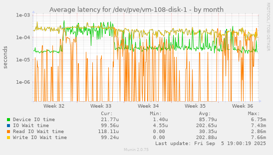 Average latency for /dev/pve/vm-108-disk-1