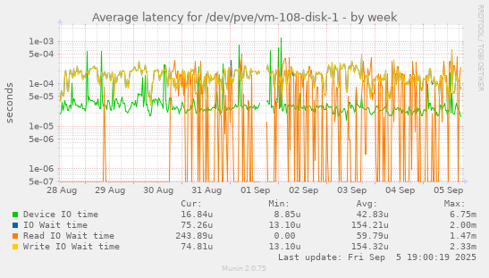 Average latency for /dev/pve/vm-108-disk-1