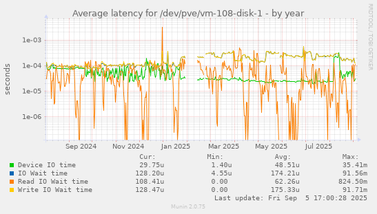 Average latency for /dev/pve/vm-108-disk-1
