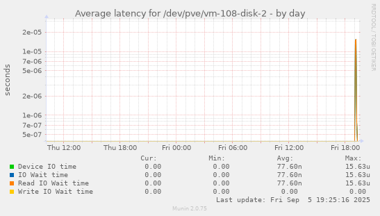 Average latency for /dev/pve/vm-108-disk-2