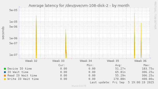 Average latency for /dev/pve/vm-108-disk-2
