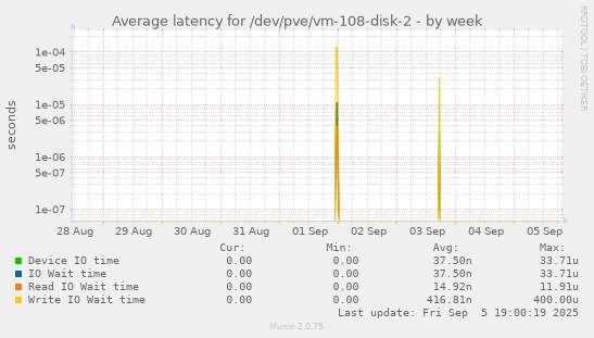 Average latency for /dev/pve/vm-108-disk-2
