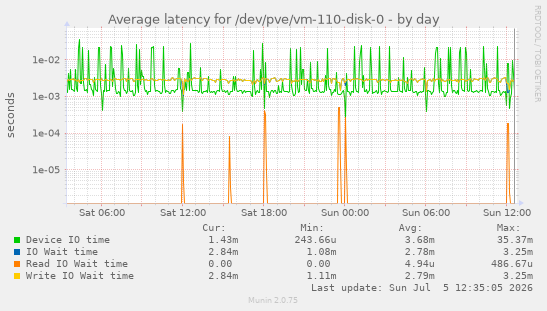 Average latency for /dev/pve/vm-110-disk-0