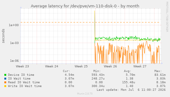 Average latency for /dev/pve/vm-110-disk-0