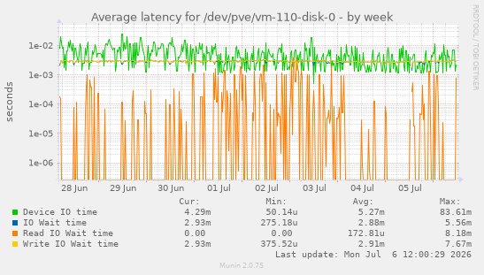 Average latency for /dev/pve/vm-110-disk-0