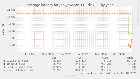 Average latency for /dev/pve/vm-110-disk-0