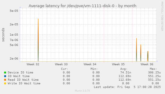 Average latency for /dev/pve/vm-1111-disk-0