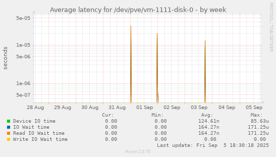 Average latency for /dev/pve/vm-1111-disk-0