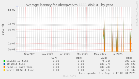 Average latency for /dev/pve/vm-1111-disk-0