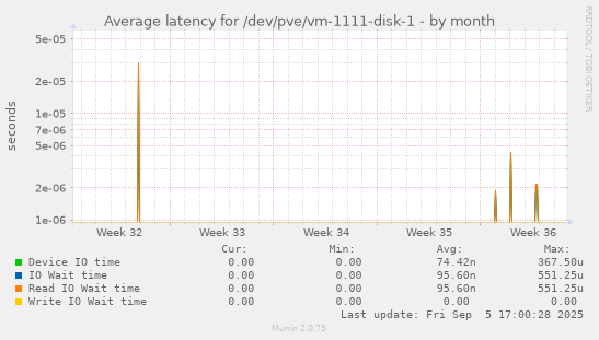 Average latency for /dev/pve/vm-1111-disk-1