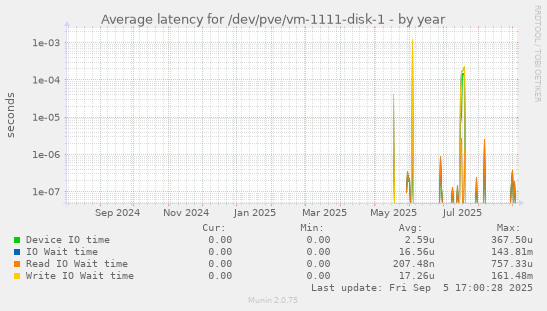 Average latency for /dev/pve/vm-1111-disk-1