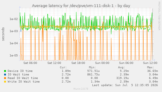 Average latency for /dev/pve/vm-111-disk-1