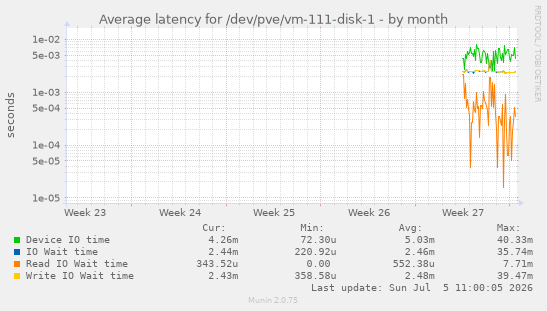 Average latency for /dev/pve/vm-111-disk-1