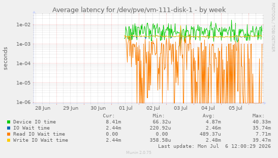 Average latency for /dev/pve/vm-111-disk-1