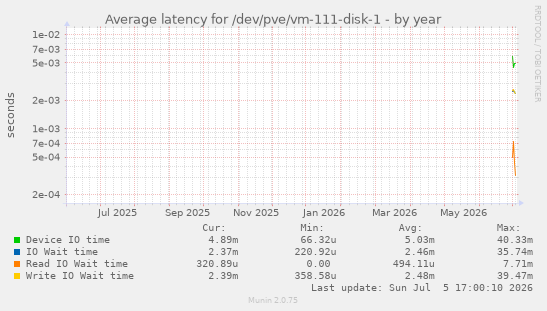 Average latency for /dev/pve/vm-111-disk-1