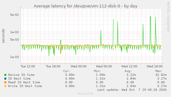 Average latency for /dev/pve/vm-112-disk-0