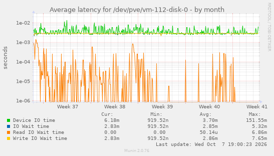Average latency for /dev/pve/vm-112-disk-0