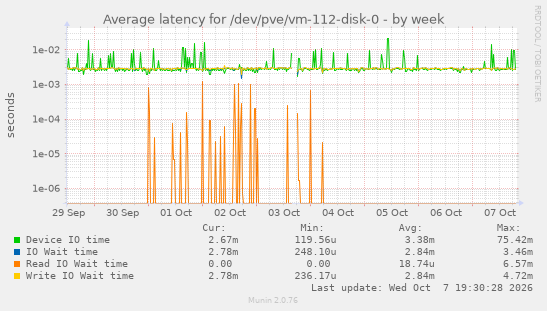 Average latency for /dev/pve/vm-112-disk-0
