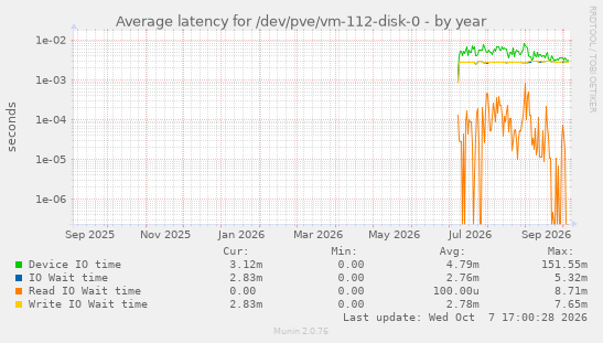 Average latency for /dev/pve/vm-112-disk-0