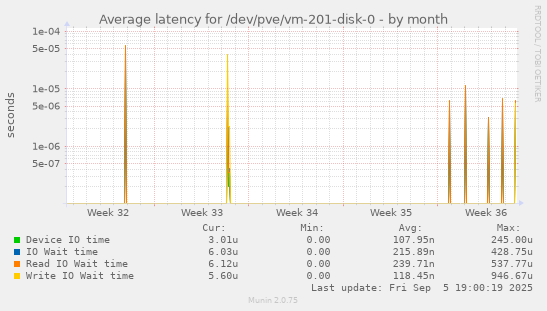 Average latency for /dev/pve/vm-201-disk-0