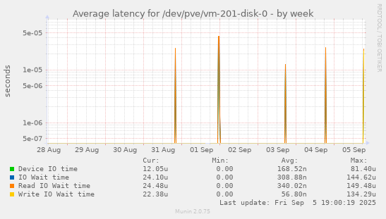 Average latency for /dev/pve/vm-201-disk-0
