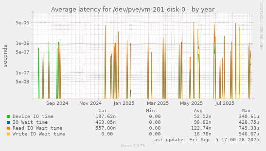 Average latency for /dev/pve/vm-201-disk-0