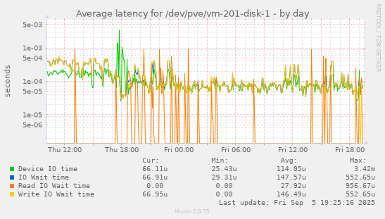 Average latency for /dev/pve/vm-201-disk-1