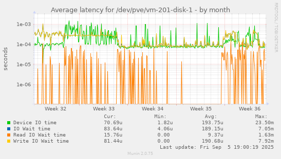 Average latency for /dev/pve/vm-201-disk-1