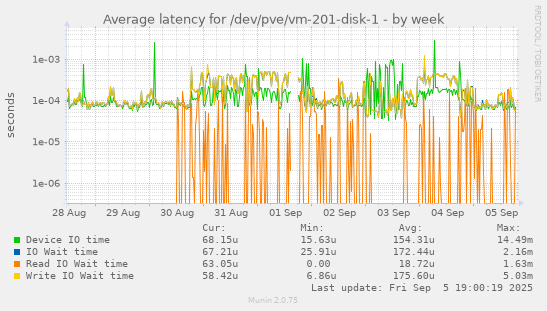 Average latency for /dev/pve/vm-201-disk-1