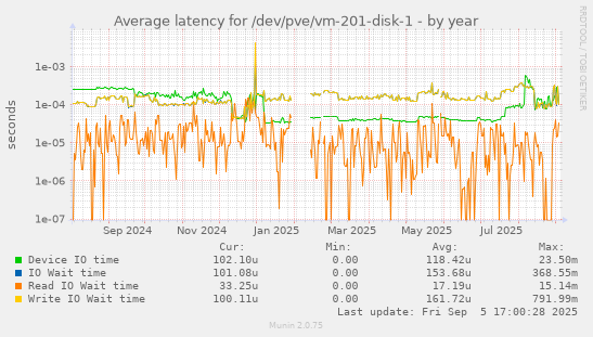 Average latency for /dev/pve/vm-201-disk-1