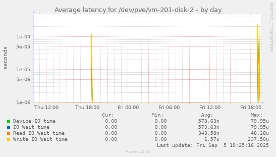 Average latency for /dev/pve/vm-201-disk-2