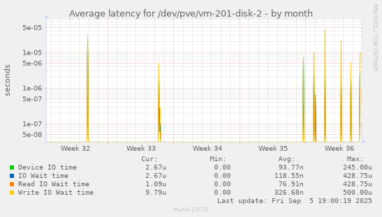 Average latency for /dev/pve/vm-201-disk-2