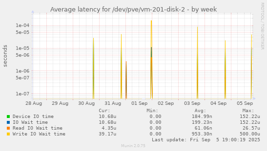 Average latency for /dev/pve/vm-201-disk-2